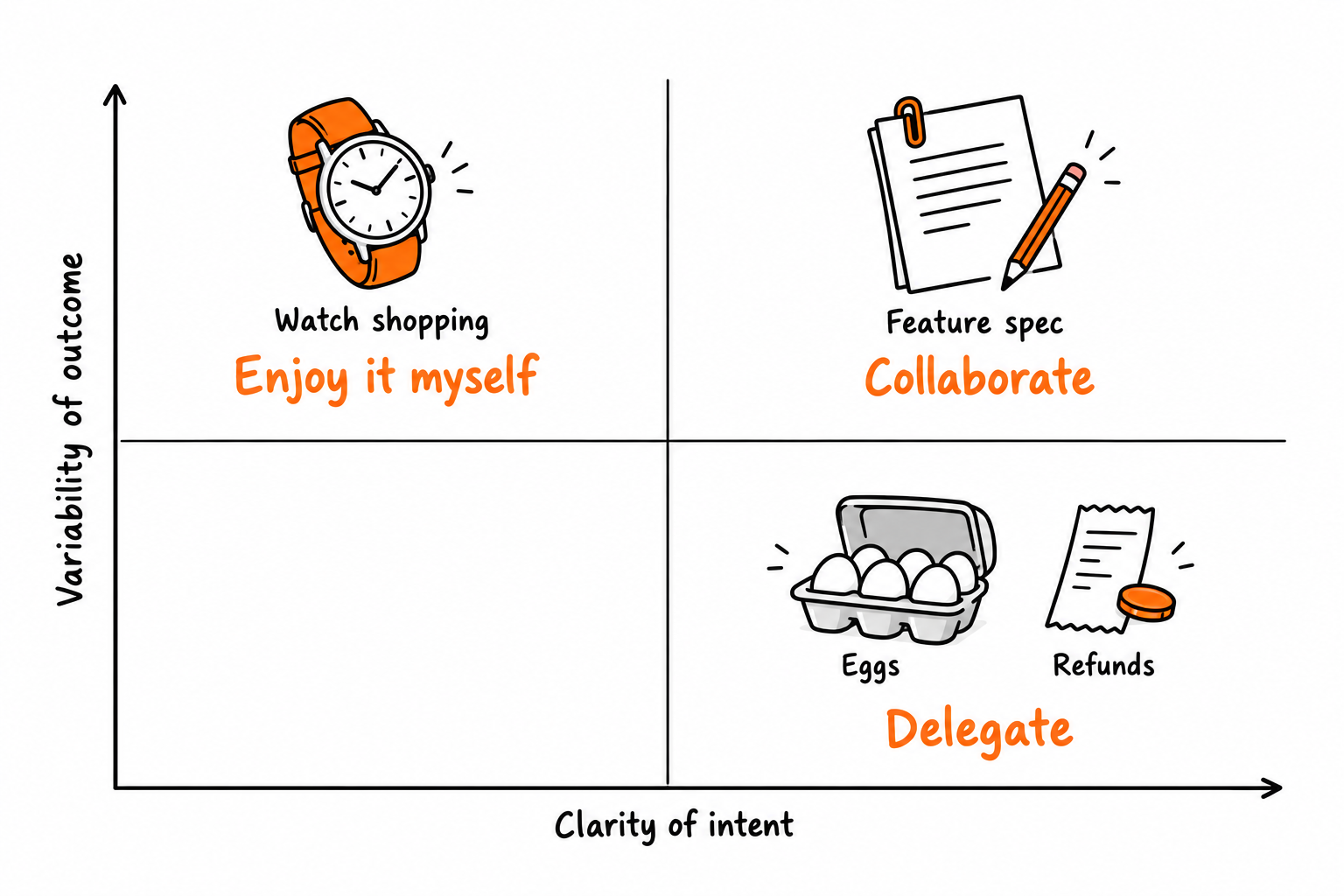 Conceptual map: eggs and refunds are easy to delegate; a feature spec invites collaboration; watch shopping is something I enjoy myself.